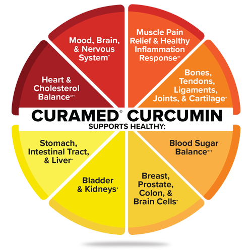 CURAMED® CURCUMIN Supports Healthy: Heart & Cholesterol Balance*††, Mood, Brain, & Nervous System*, Muscle Pain Relief & Healthy Inflammation Response*†, Bones, Tendons, Ligaments, Joints, & Cartilage*, Stomach, Intestinal Tract, & Liver*, Bladder & Kidneys*, Breast, Prostate, Colon, & Brain Cells*, Blood Sugar Balance*††